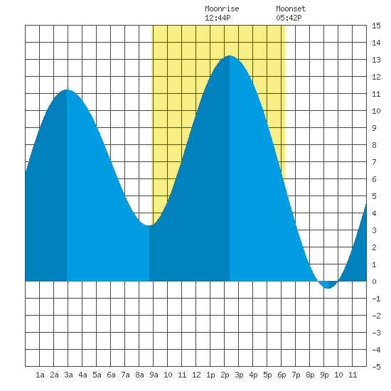 Culross Bay tide chart for Thursday, October 23, 2025