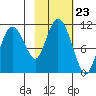 Culross Bay tide chart for Thursday, October 23, 2025