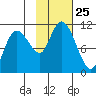 Culross Bay tide chart for Saturday, October 25, 2025