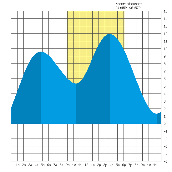 Culross Bay tide chart for Sunday, October 26, 2025