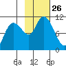Culross Bay tide chart for Sunday, October 26, 2025