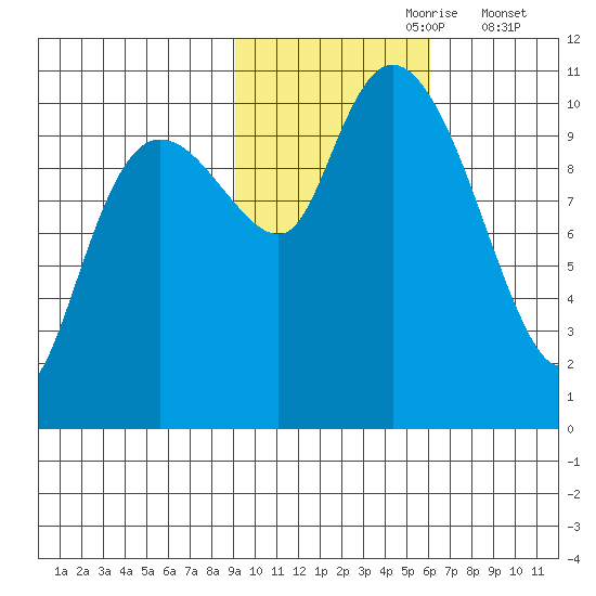 Culross Bay tide chart for Monday, October 27, 2025
