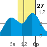 Culross Bay tide chart for Monday, October 27, 2025