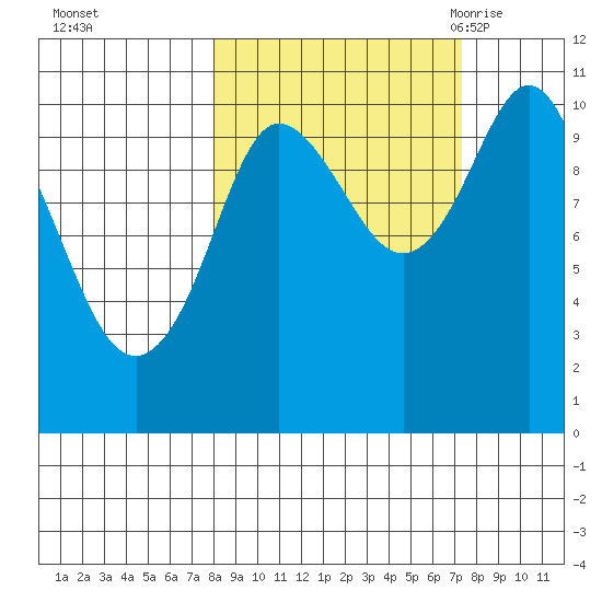 Culross Bay tide chart for Thursday, October 2, 2025