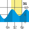 Culross Bay tide chart for Friday, October 31, 2025