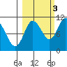 Culross Bay tide chart for Friday, October 3, 2025