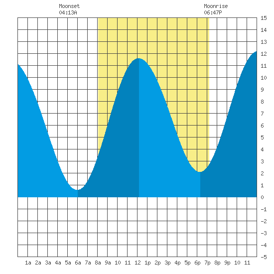 Culross Bay tide chart for Saturday, October 4, 2025