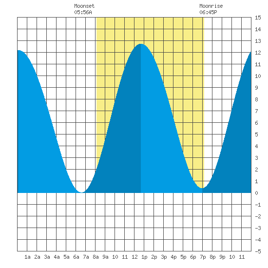 Culross Bay tide chart for Sunday, October 5, 2025
