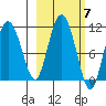 Culross Bay tide chart for Tuesday, October 7, 2025