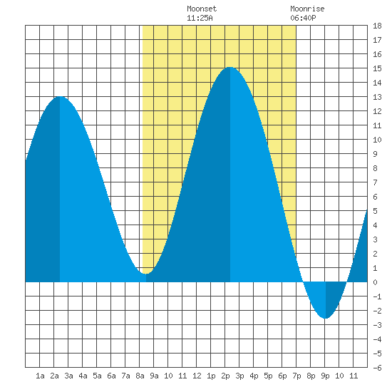 Culross Bay tide chart for Wednesday, October 8, 2025