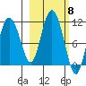 Culross Bay tide chart for Wednesday, October 8, 2025