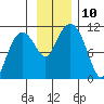 Culross Bay tide chart for Monday, November 10, 2025