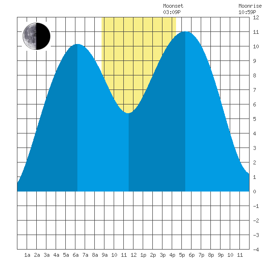 Culross Bay tide chart for Tuesday, November 11, 2025