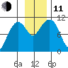 Culross Bay tide chart for Tuesday, November 11, 2025