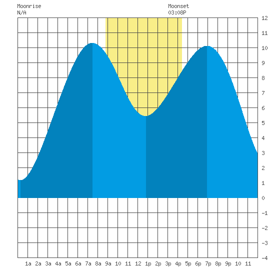 Culross Bay tide chart for Wednesday, November 12, 2025