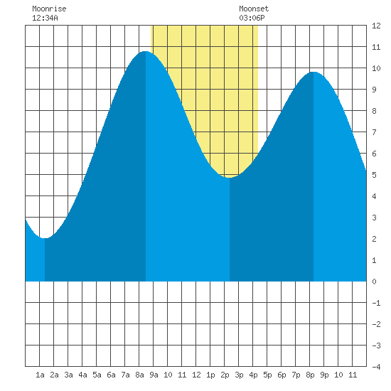 Culross Bay tide chart for Thursday, November 13, 2025