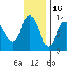Culross Bay tide chart for Sunday, November 16, 2025