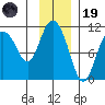 Culross Bay tide chart for Wednesday, November 19, 2025