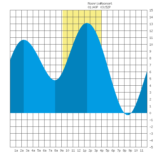 Culross Bay tide chart for Saturday, November 22, 2025