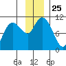 Culross Bay tide chart for Tuesday, November 25, 2025