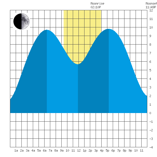 Culross Bay tide chart for Thursday, November 27, 2025