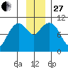 Culross Bay tide chart for Thursday, November 27, 2025