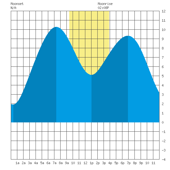 Culross Bay tide chart for Friday, November 28, 2025