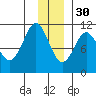 Culross Bay tide chart for Sunday, November 30, 2025