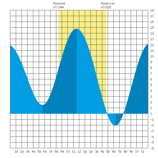 Culross Bay tide chart for Tuesday, November 4, 2025
