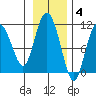 Culross Bay tide chart for Tuesday, November 4, 2025