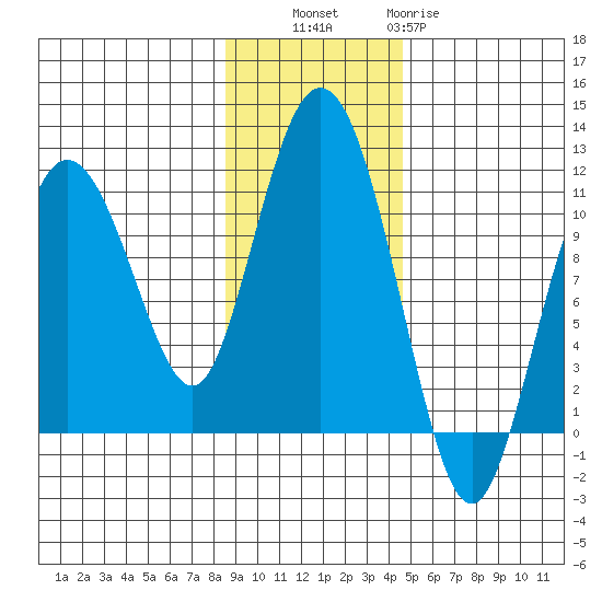 Culross Bay tide chart for Thursday, November 6, 2025