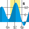 Culross Bay tide chart for Thursday, November 6, 2025