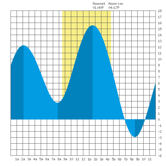 Culross Bay tide chart for Friday, November 7, 2025