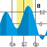 Culross Bay tide chart for Saturday, November 8, 2025