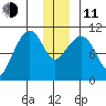 Culross Bay tide chart for Thursday, December 11, 2025