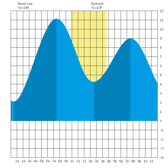 Culross Bay tide chart for Friday, December 12, 2025