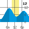 Culross Bay tide chart for Friday, December 12, 2025