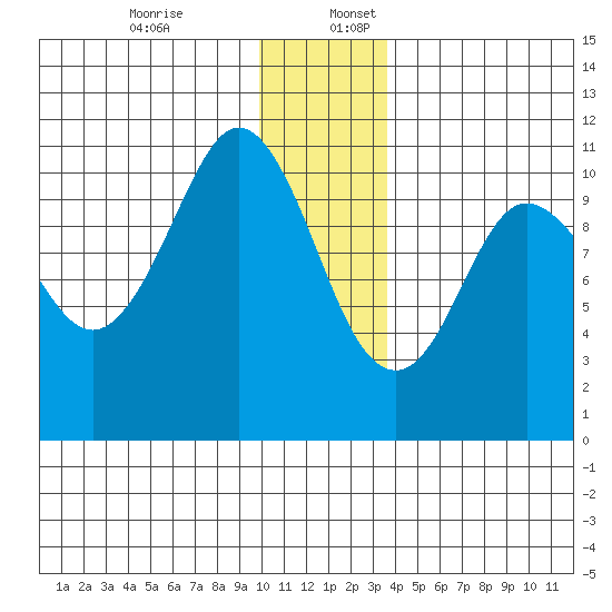Culross Bay tide chart for Sunday, December 14, 2025
