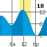 Culross Bay tide chart for Thursday, December 18, 2025