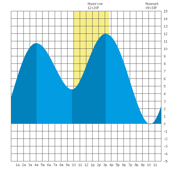 Culross Bay tide chart for Wednesday, December 24, 2025