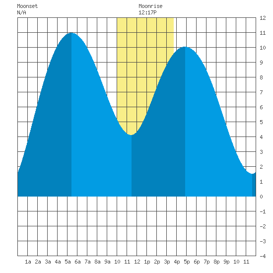 Culross Bay tide chart for Friday, December 26, 2025