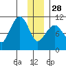 Culross Bay tide chart for Sunday, December 28, 2025