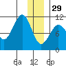 Culross Bay tide chart for Monday, December 29, 2025