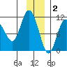 Culross Bay tide chart for Tuesday, December 2, 2025