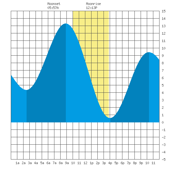 Culross Bay tide chart for Tuesday, December 30, 2025