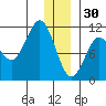 Culross Bay tide chart for Tuesday, December 30, 2025