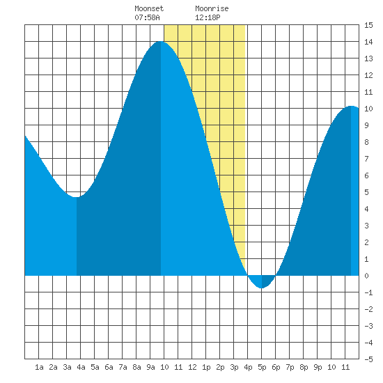 Culross Bay tide chart for Wednesday, December 31, 2025