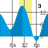 Culross Bay tide chart for Wednesday, December 3, 2025
