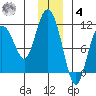 Culross Bay tide chart for Thursday, December 4, 2025