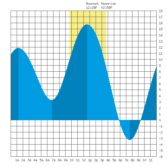 Culross Bay tide chart for Friday, December 5, 2025